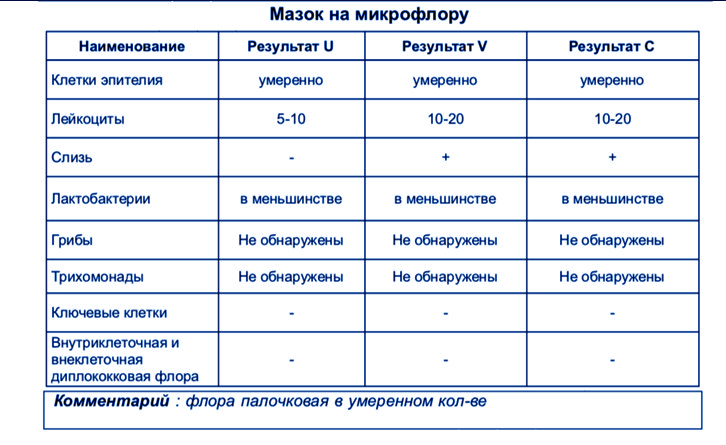 Мазок на флору из влагалища, шейки матки и уретры в Екатеринбурге